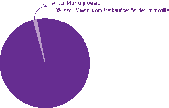 Maklerprovision 